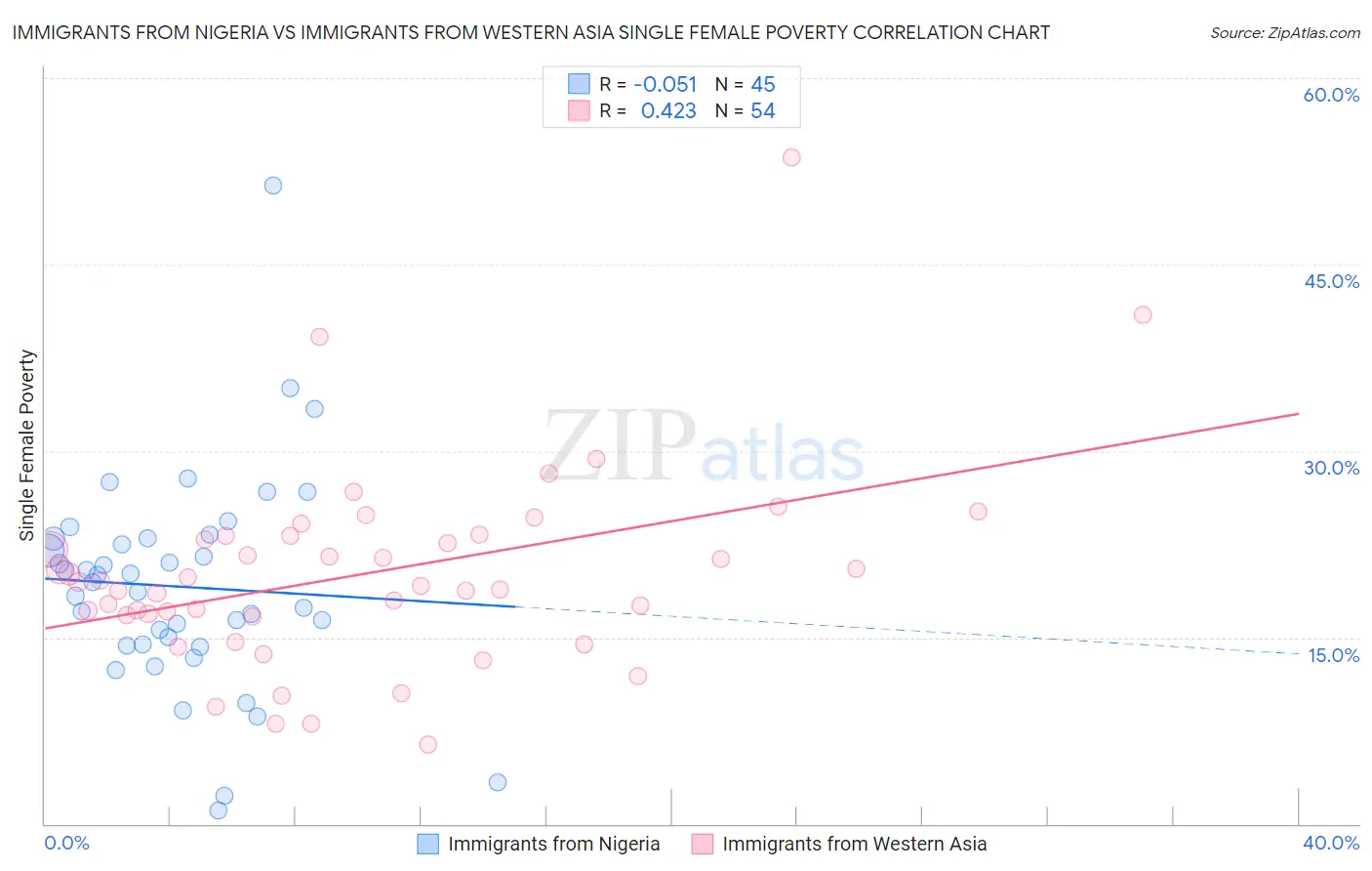 Immigrants from Nigeria vs Immigrants from Western Asia Single Female Poverty