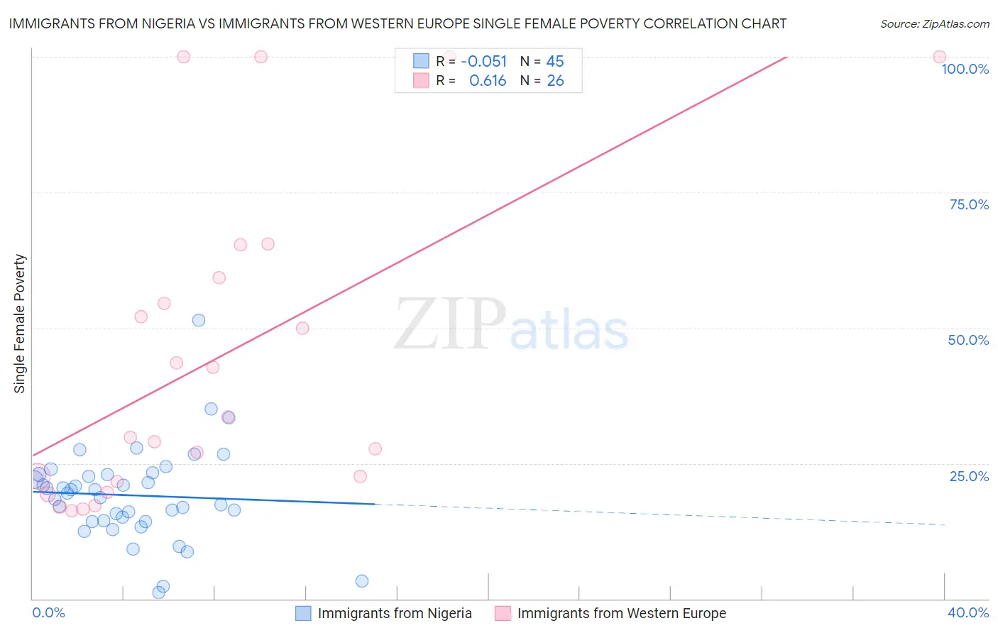 Immigrants from Nigeria vs Immigrants from Western Europe Single Female Poverty