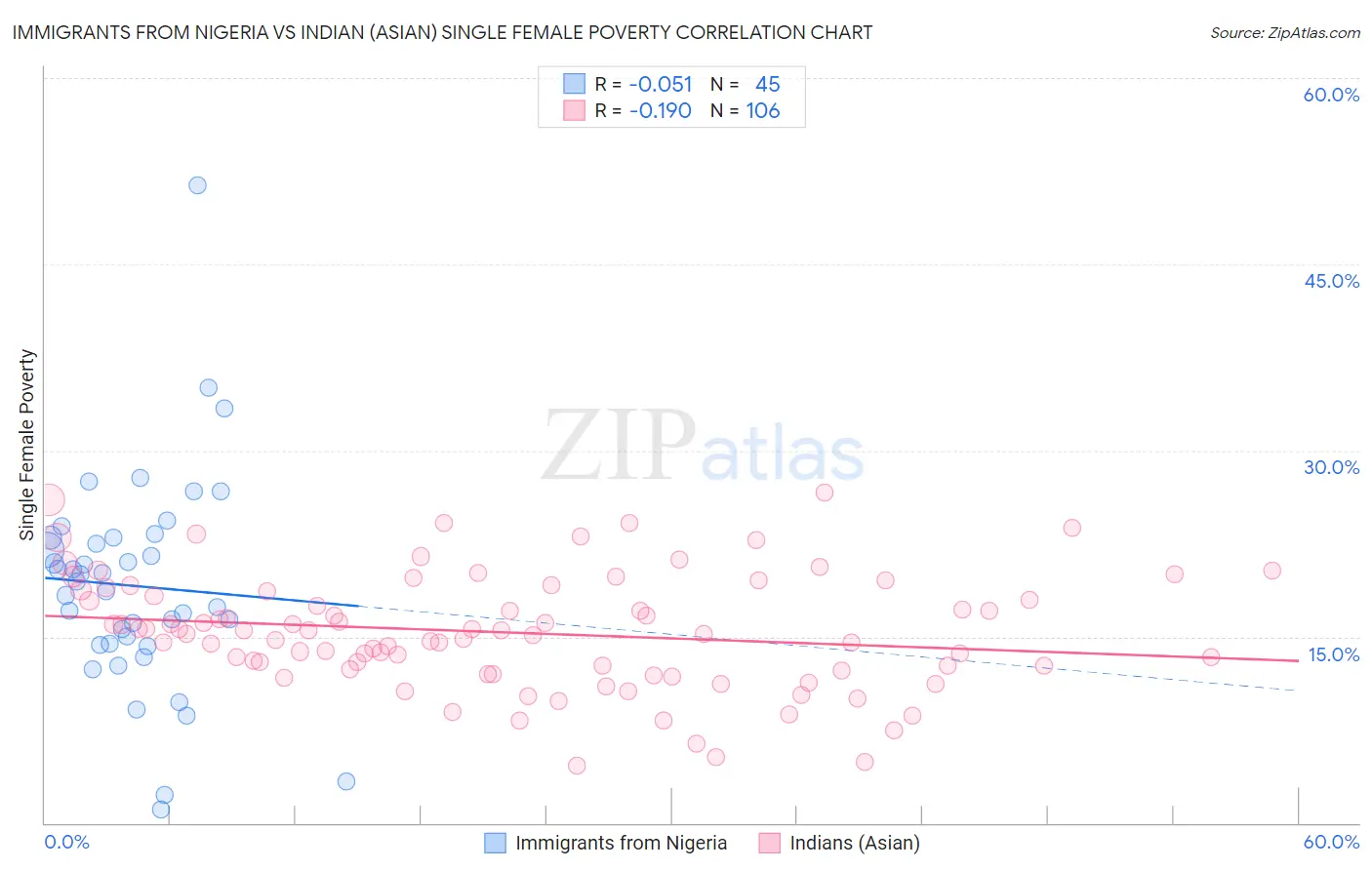 Immigrants from Nigeria vs Indian (Asian) Single Female Poverty