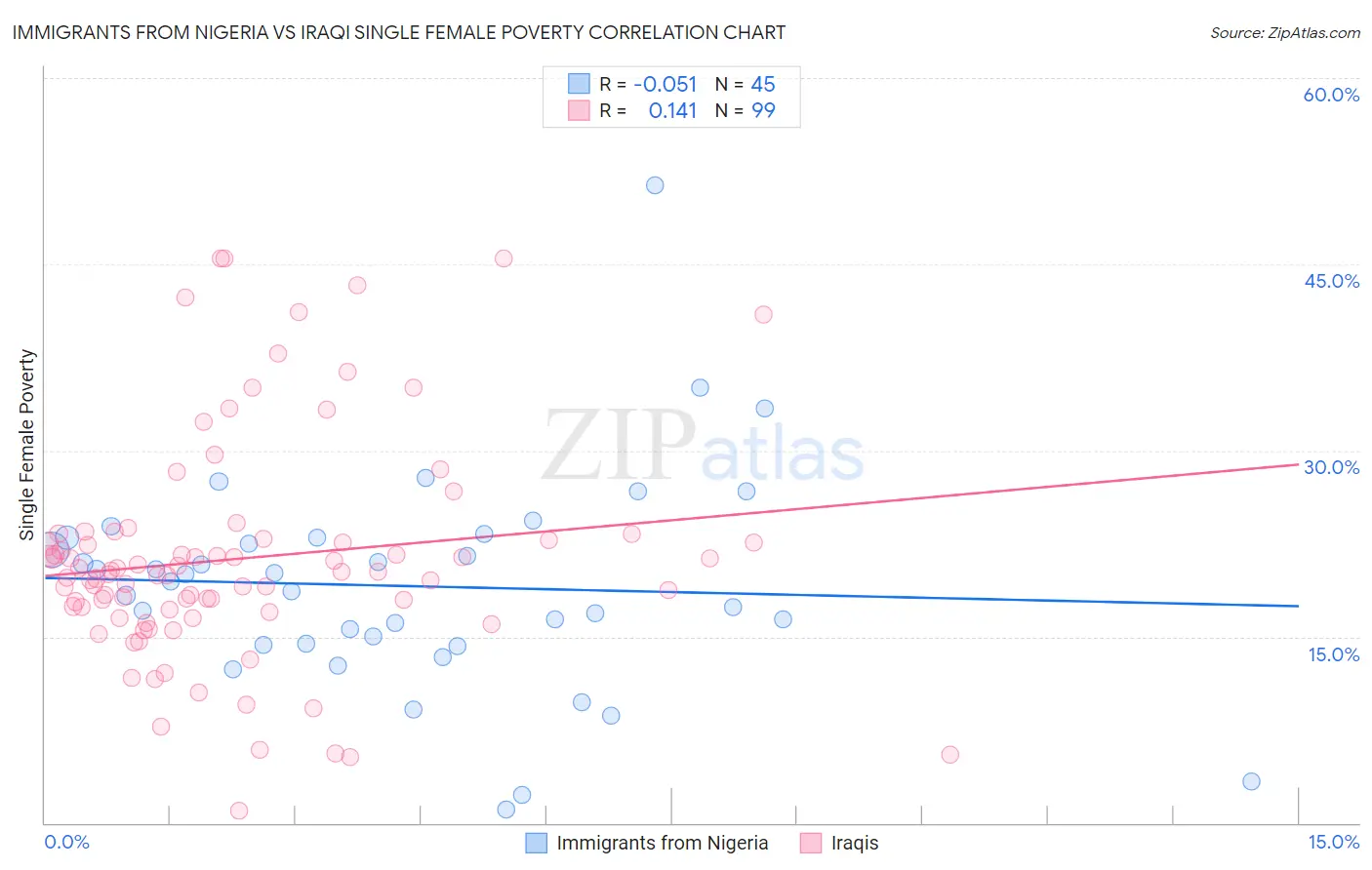 Immigrants from Nigeria vs Iraqi Single Female Poverty