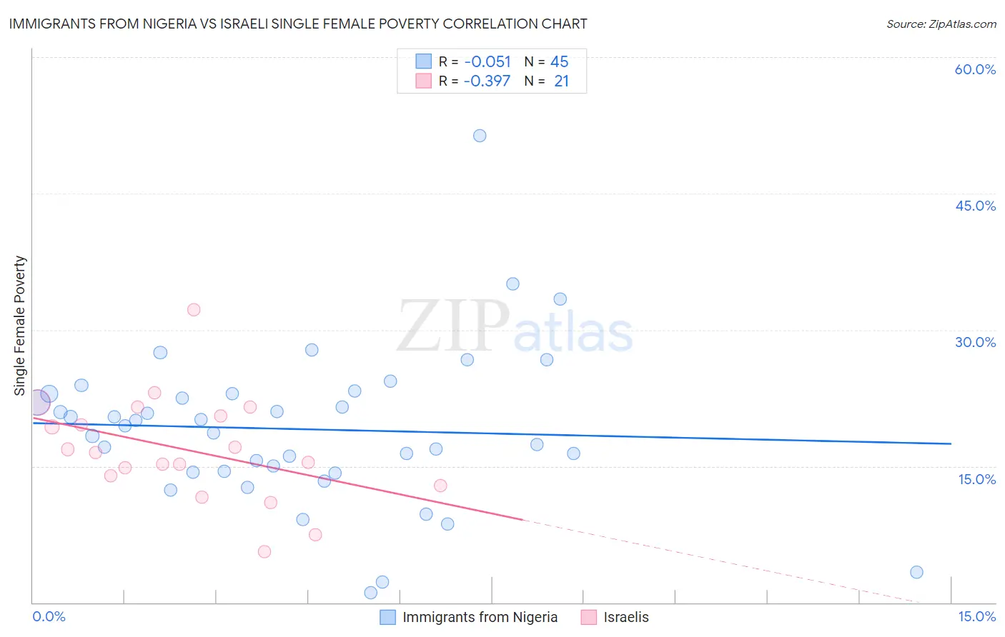 Immigrants from Nigeria vs Israeli Single Female Poverty