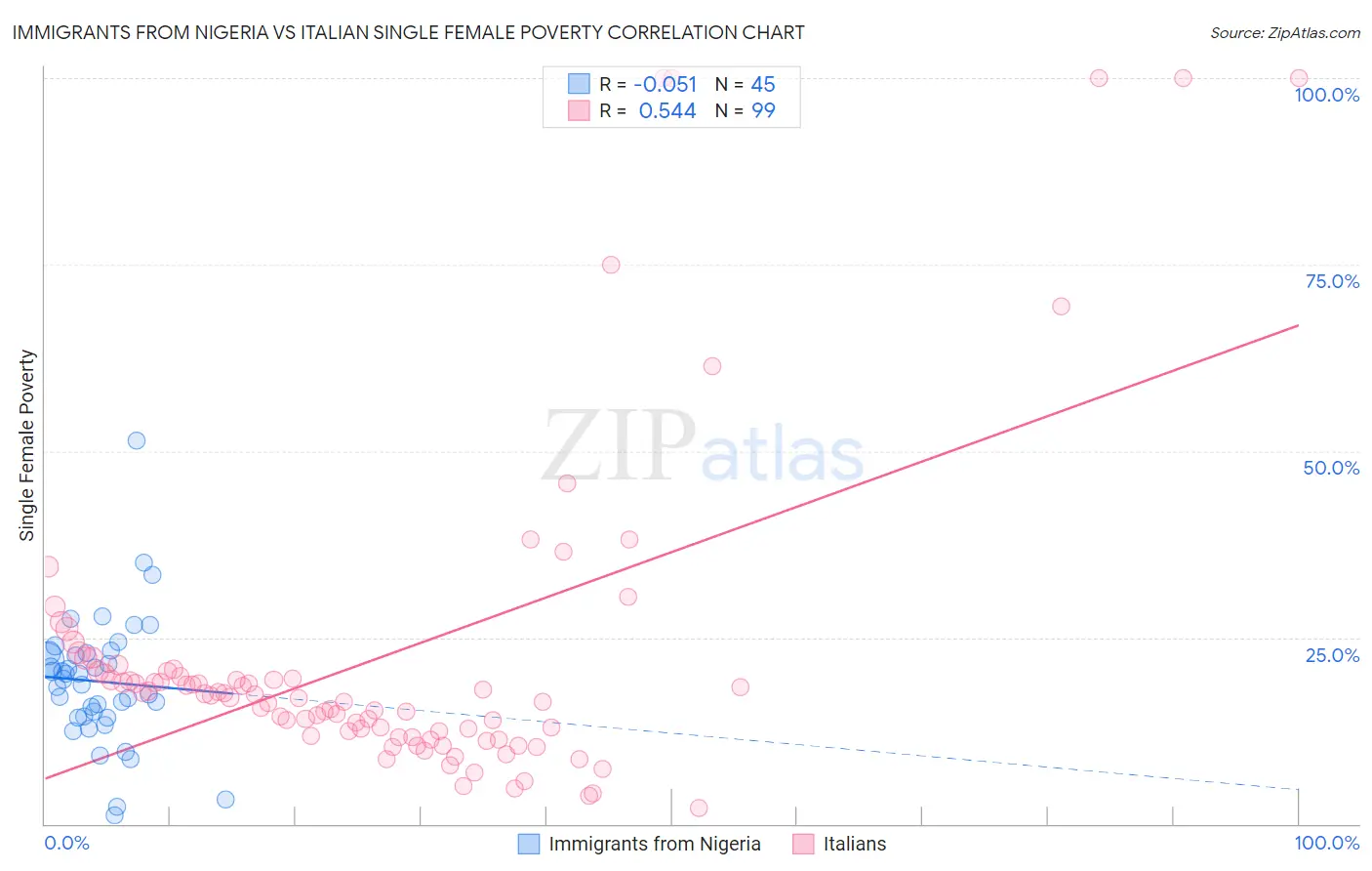 Immigrants from Nigeria vs Italian Single Female Poverty