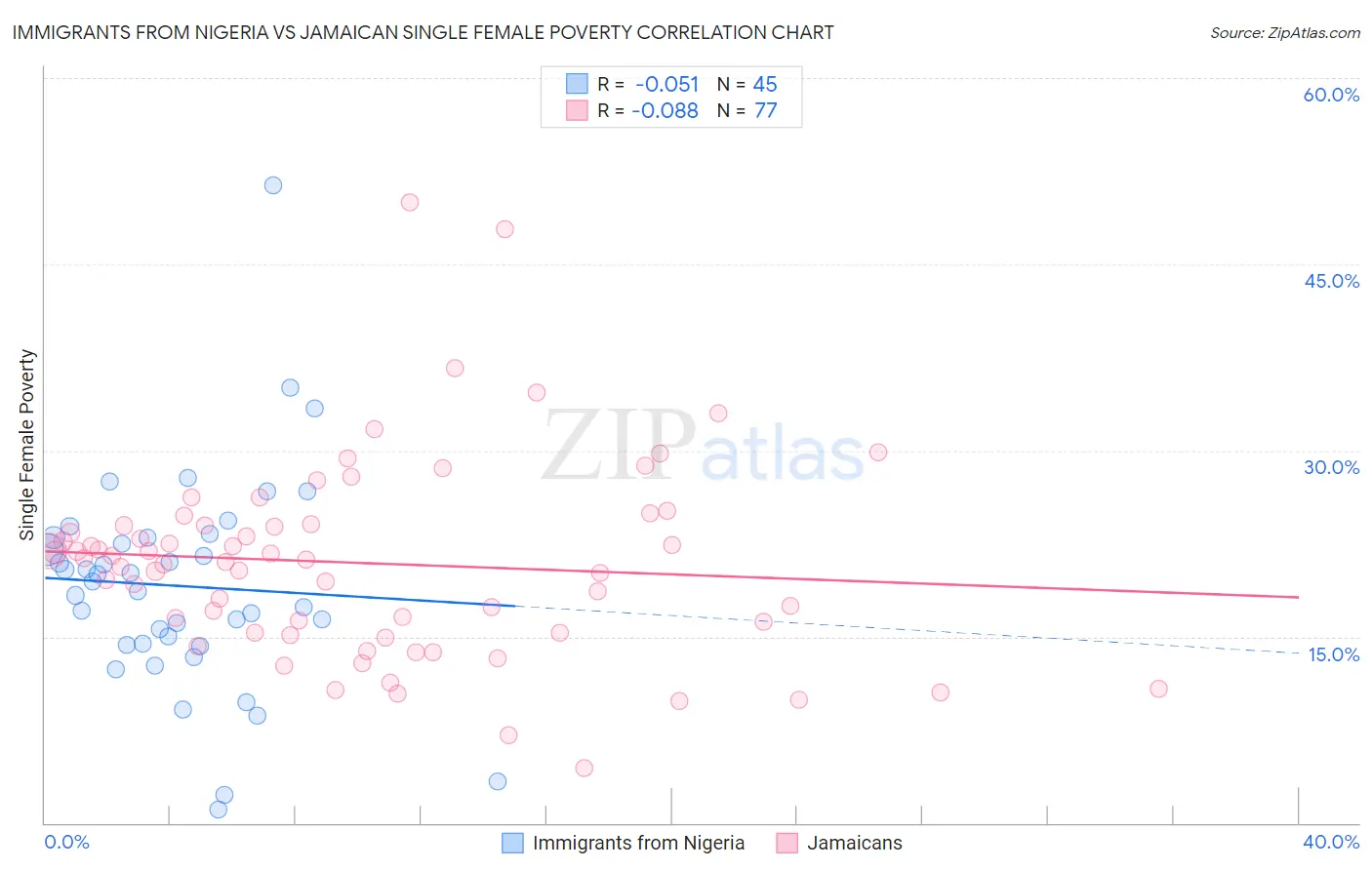 Immigrants from Nigeria vs Jamaican Single Female Poverty