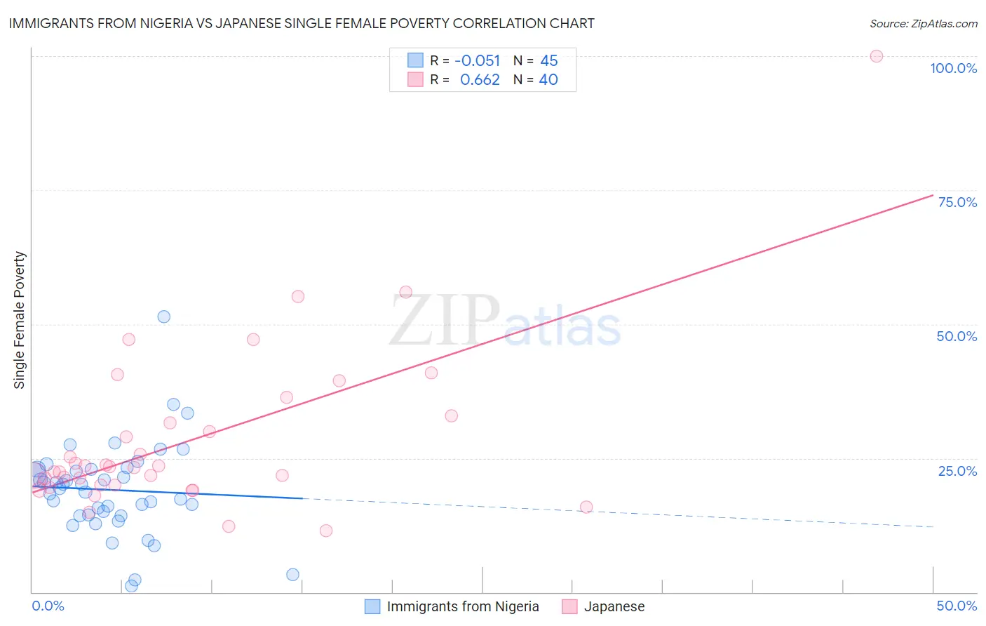 Immigrants from Nigeria vs Japanese Single Female Poverty