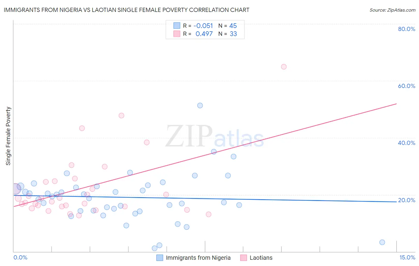 Immigrants from Nigeria vs Laotian Single Female Poverty