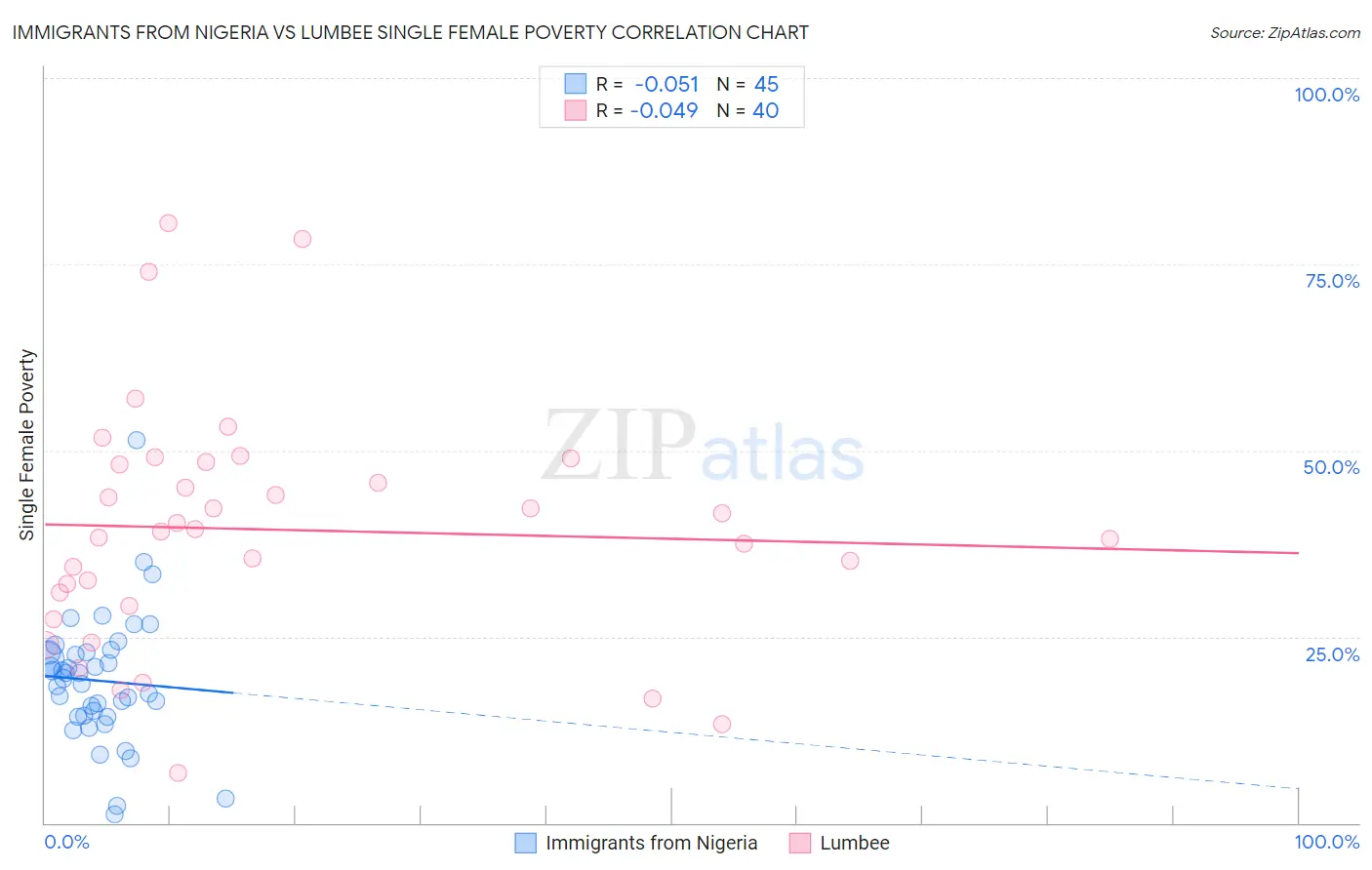 Immigrants from Nigeria vs Lumbee Single Female Poverty