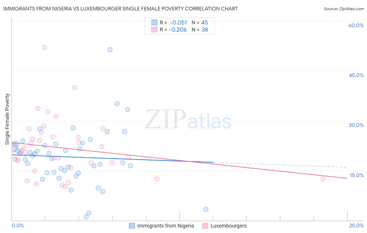 Immigrants from Nigeria vs Luxembourger Single Female Poverty