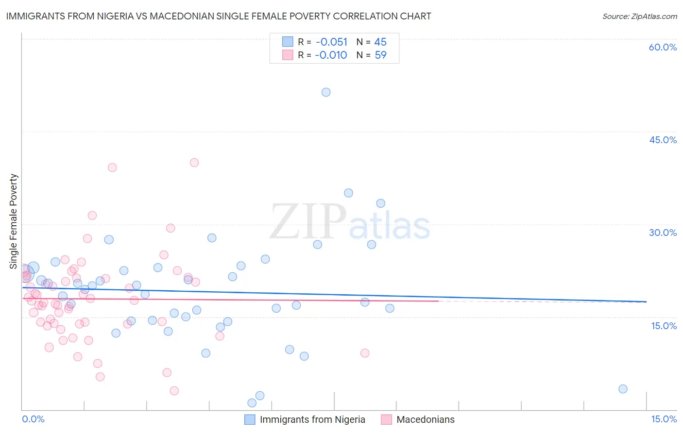 Immigrants from Nigeria vs Macedonian Single Female Poverty