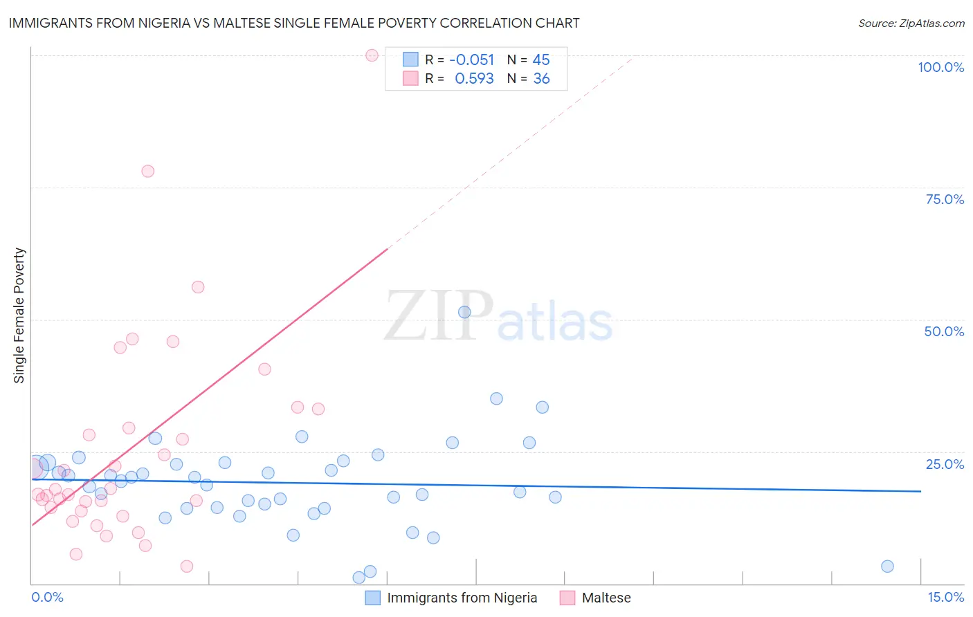 Immigrants from Nigeria vs Maltese Single Female Poverty