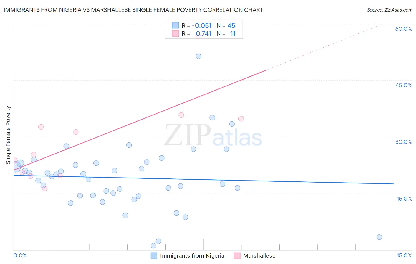 Immigrants from Nigeria vs Marshallese Single Female Poverty