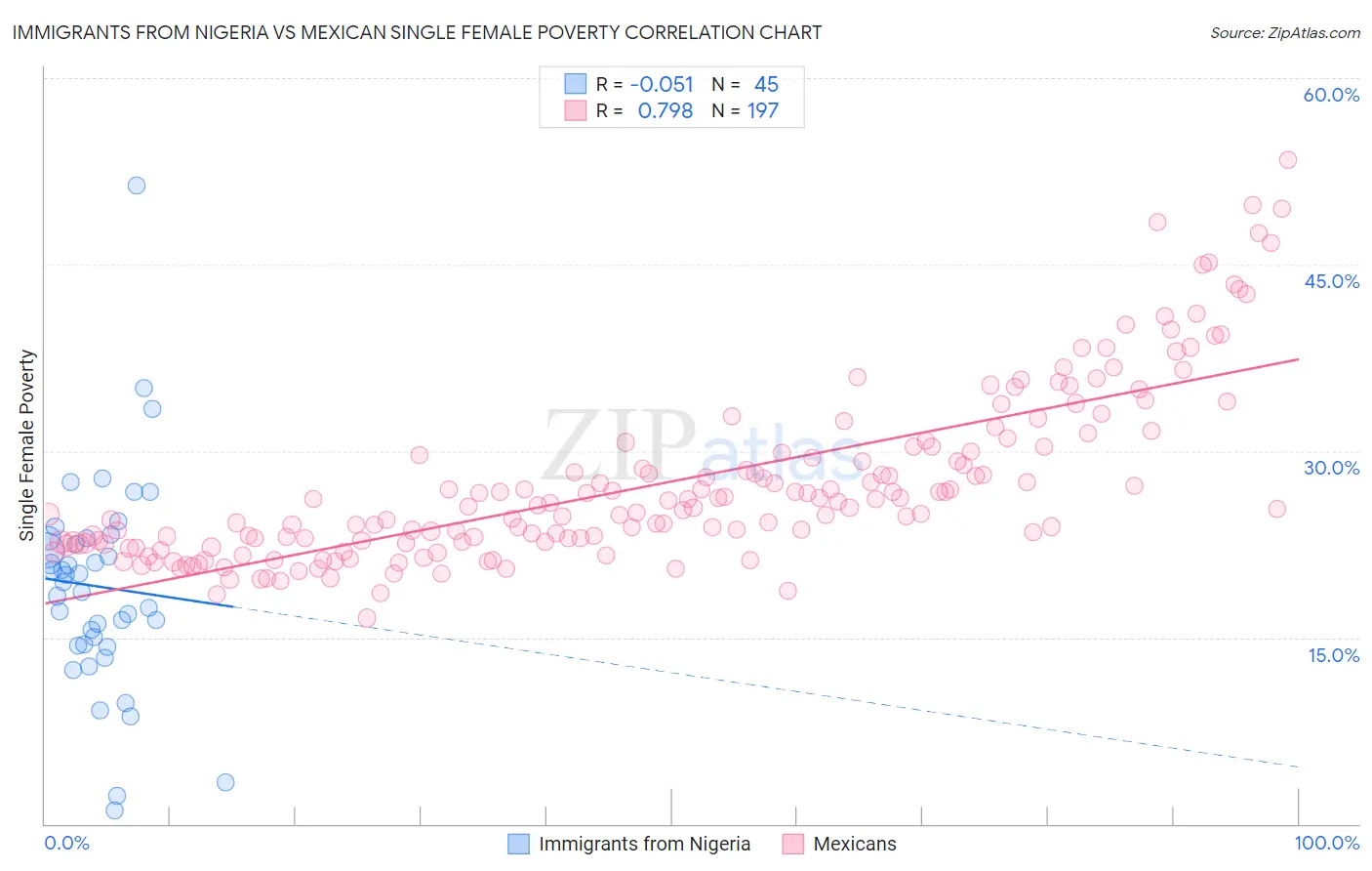 Immigrants from Nigeria vs Mexican Single Female Poverty