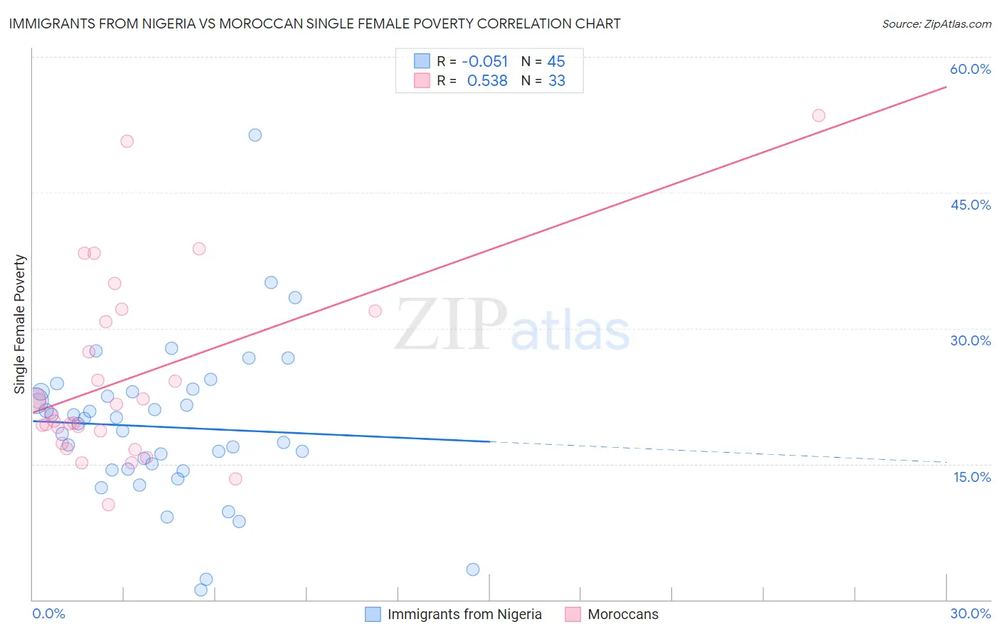 Immigrants from Nigeria vs Moroccan Single Female Poverty