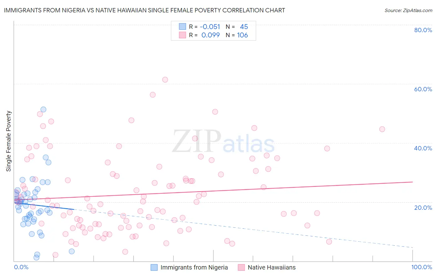 Immigrants from Nigeria vs Native Hawaiian Single Female Poverty