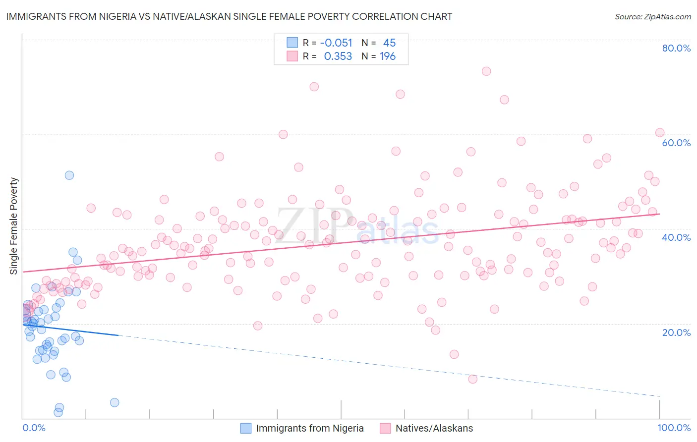 Immigrants from Nigeria vs Native/Alaskan Single Female Poverty