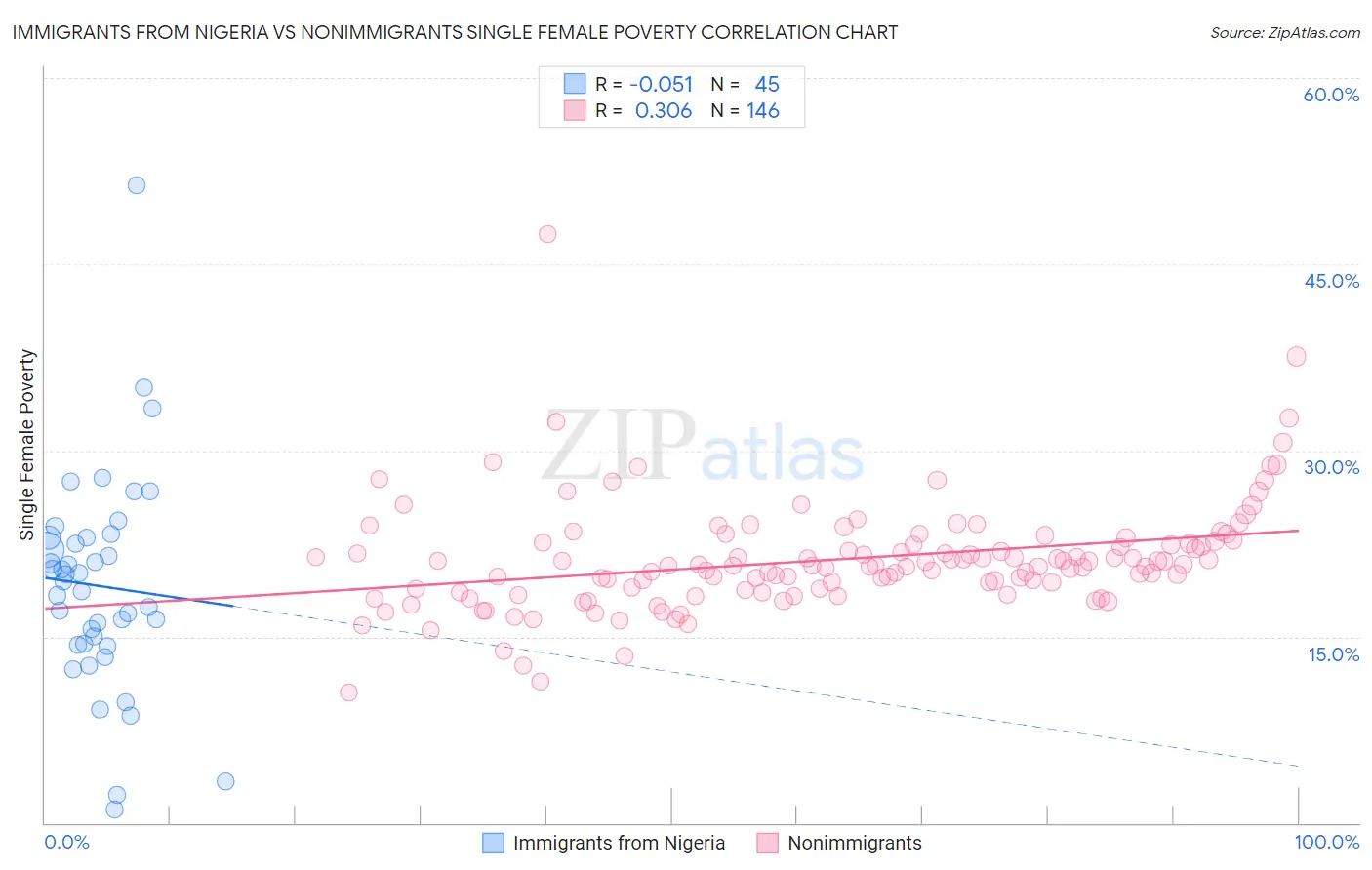 Immigrants from Nigeria vs Nonimmigrants Single Female Poverty