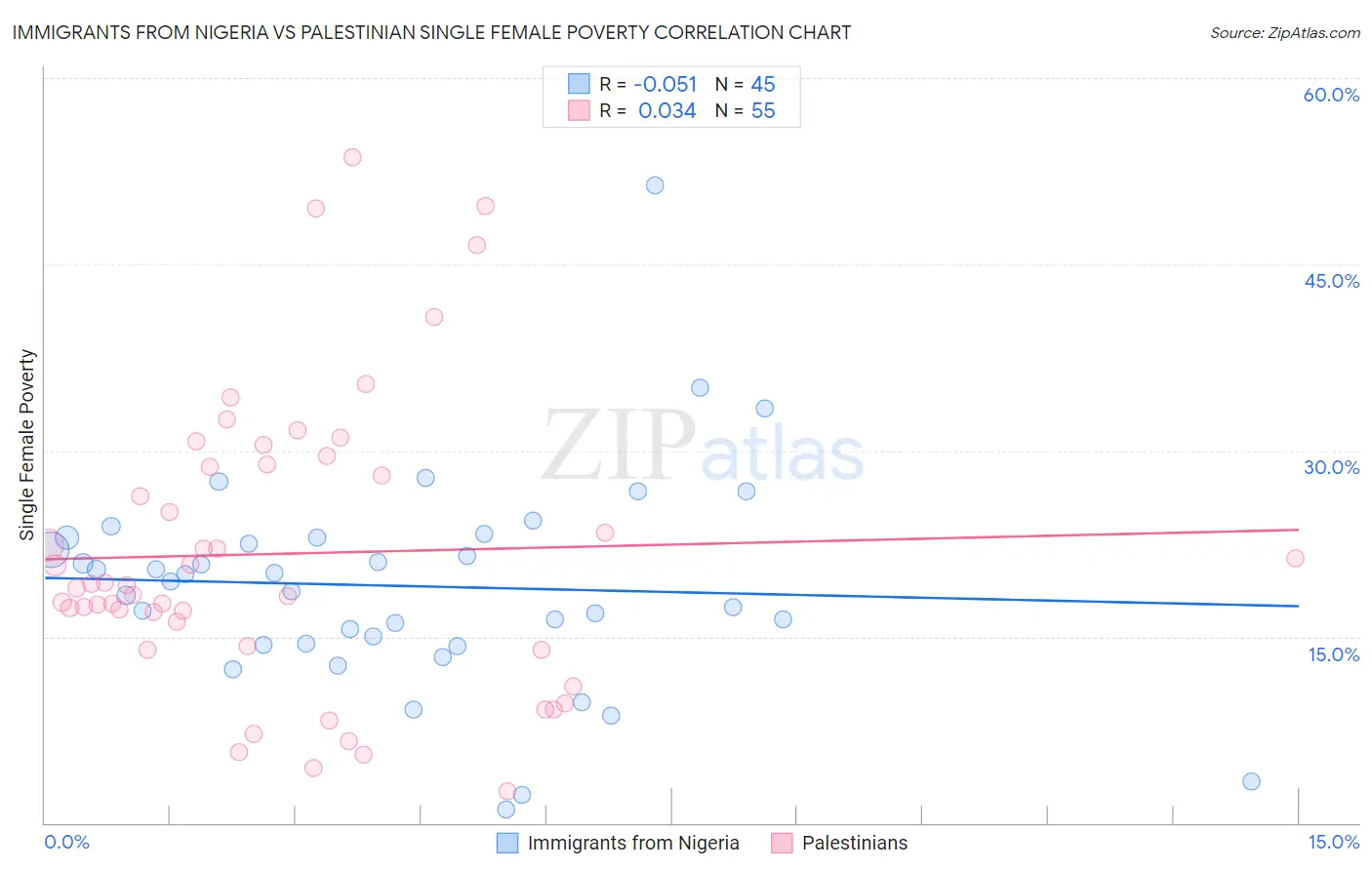 Immigrants from Nigeria vs Palestinian Single Female Poverty