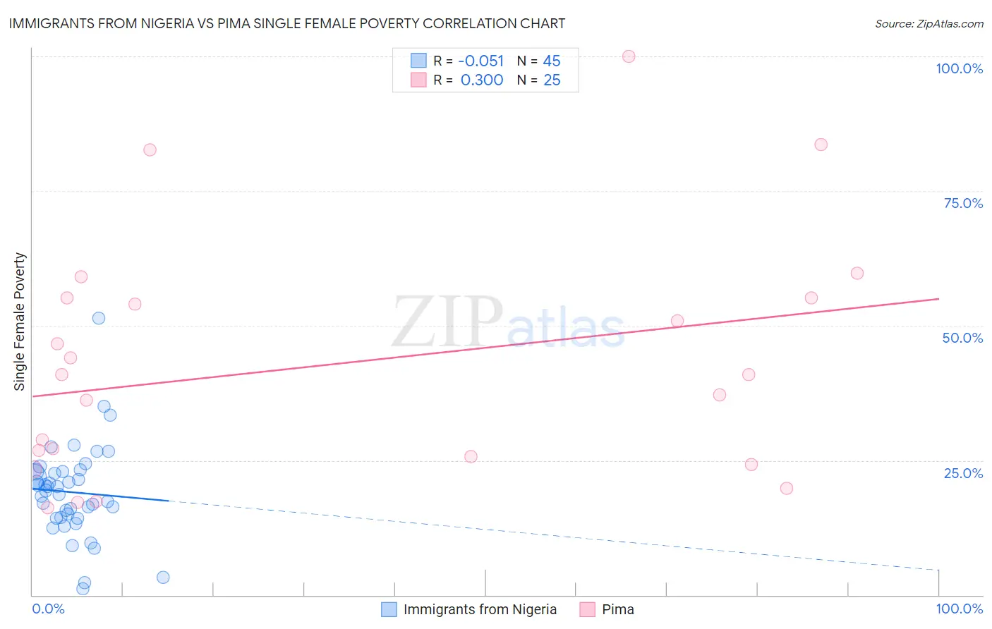 Immigrants from Nigeria vs Pima Single Female Poverty