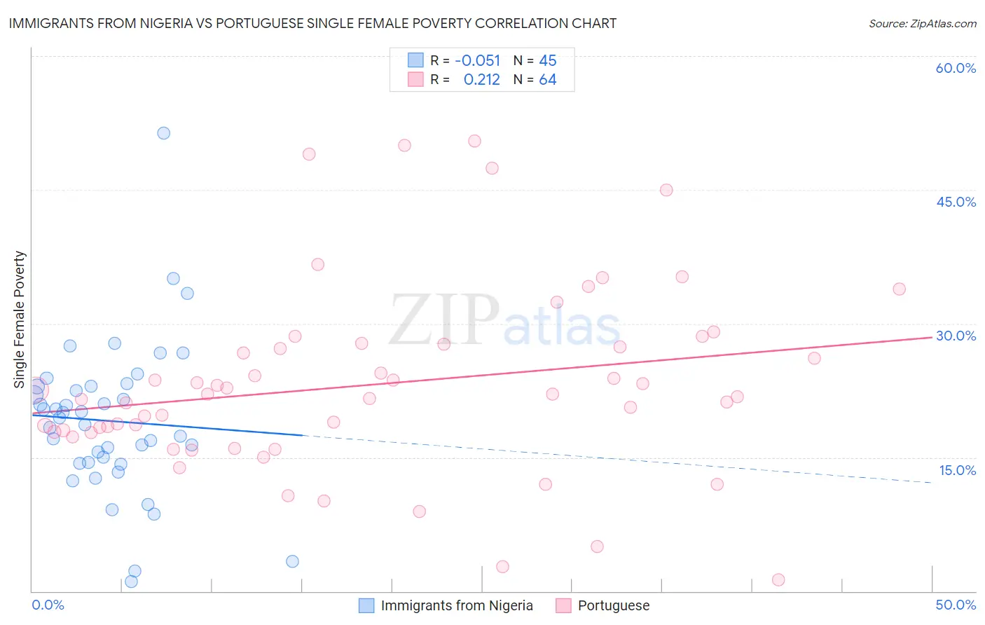 Immigrants from Nigeria vs Portuguese Single Female Poverty