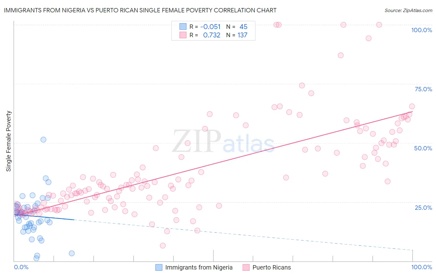 Immigrants from Nigeria vs Puerto Rican Single Female Poverty