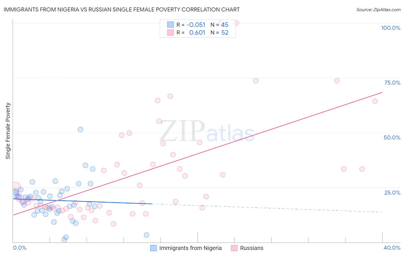 Immigrants from Nigeria vs Russian Single Female Poverty