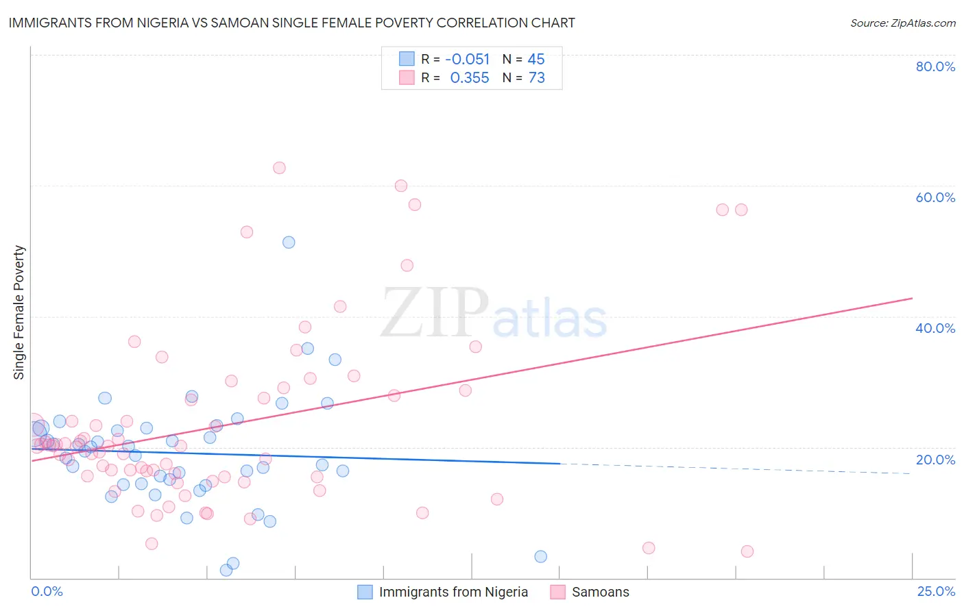 Immigrants from Nigeria vs Samoan Single Female Poverty