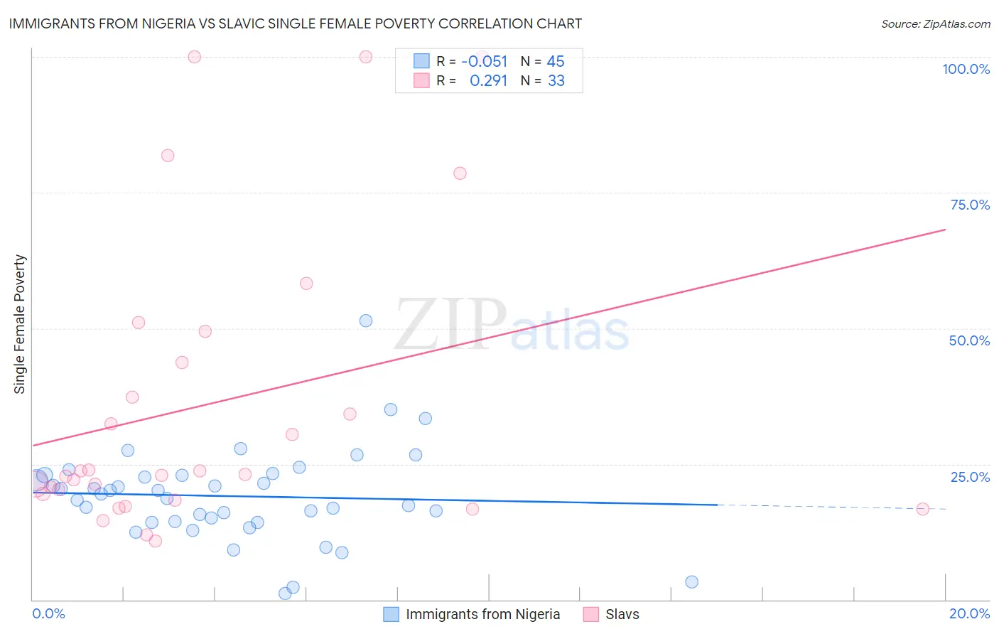 Immigrants from Nigeria vs Slavic Single Female Poverty