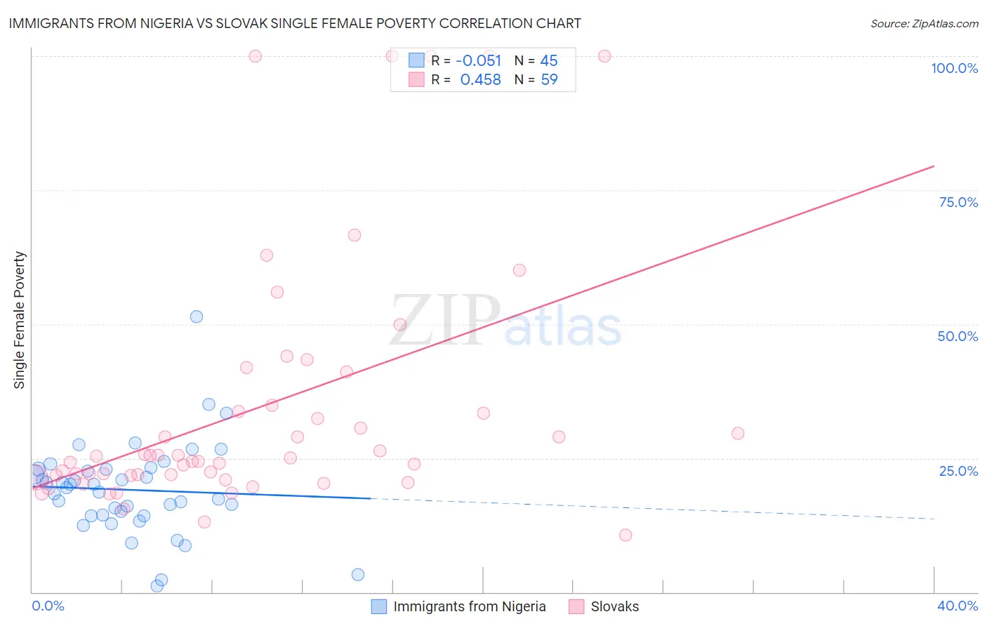 Immigrants from Nigeria vs Slovak Single Female Poverty