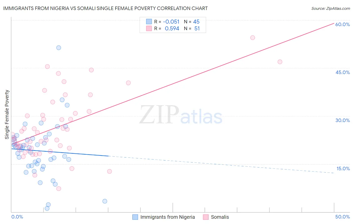 Immigrants from Nigeria vs Somali Single Female Poverty