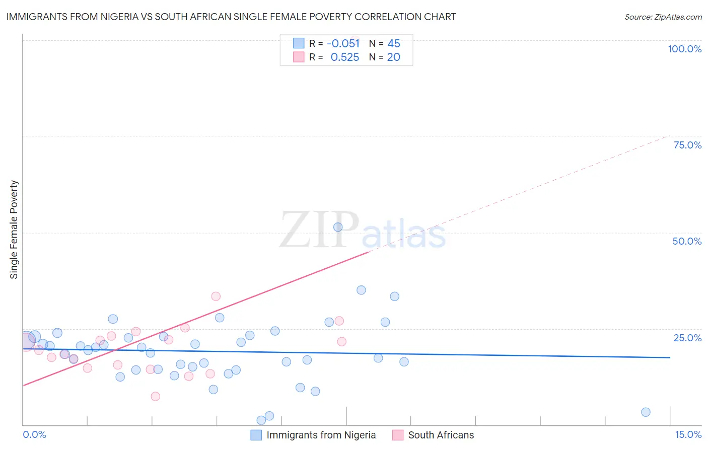 Immigrants from Nigeria vs South African Single Female Poverty