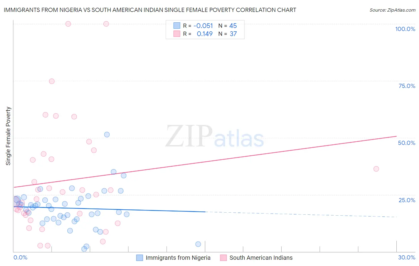 Immigrants from Nigeria vs South American Indian Single Female Poverty