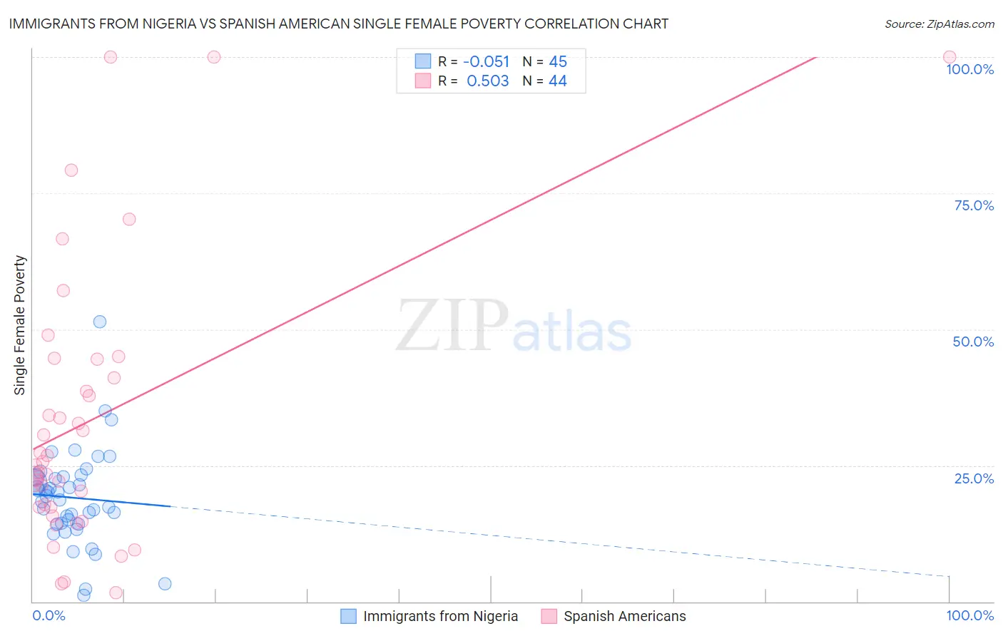 Immigrants from Nigeria vs Spanish American Single Female Poverty