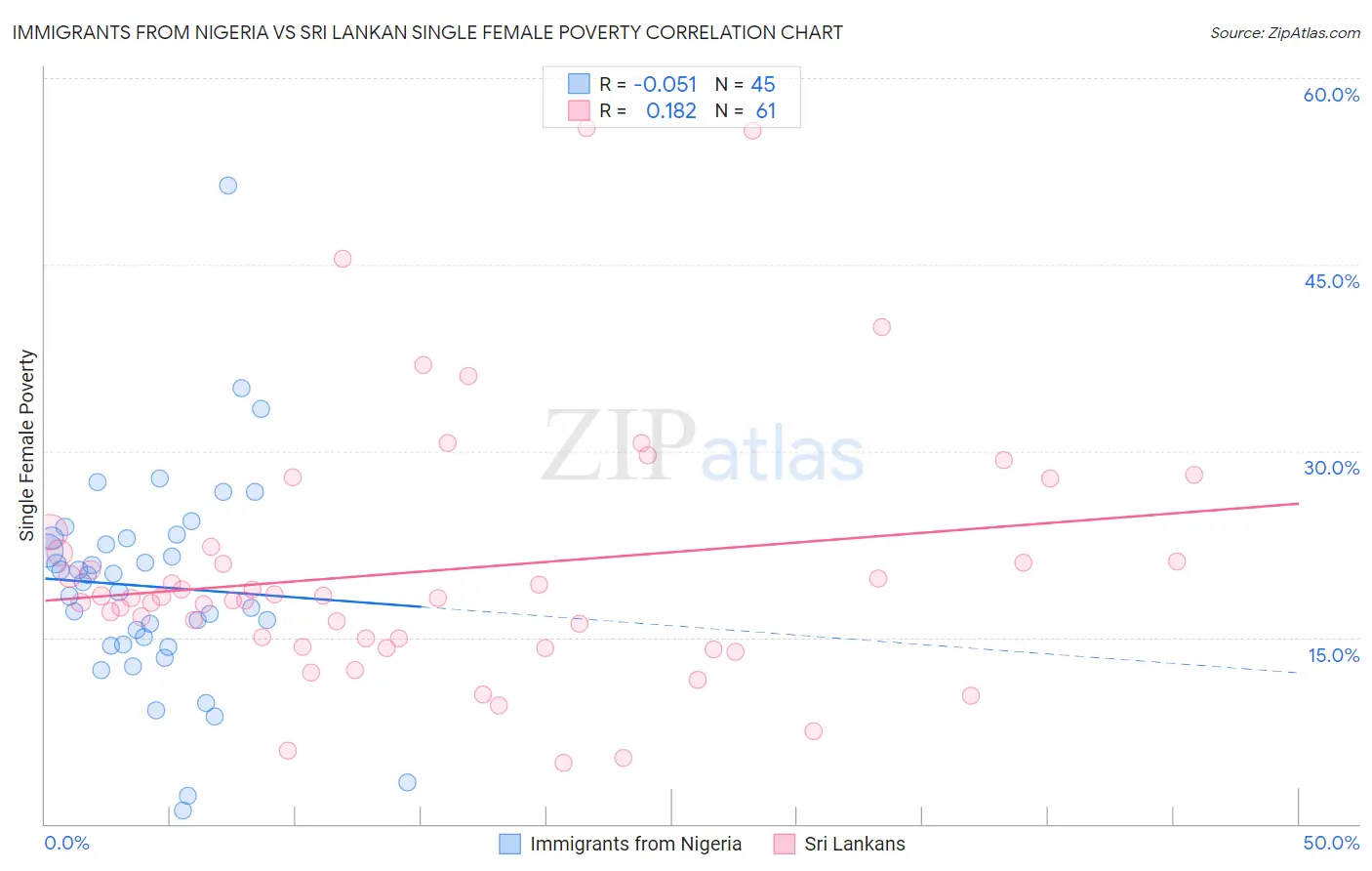 Immigrants from Nigeria vs Sri Lankan Single Female Poverty