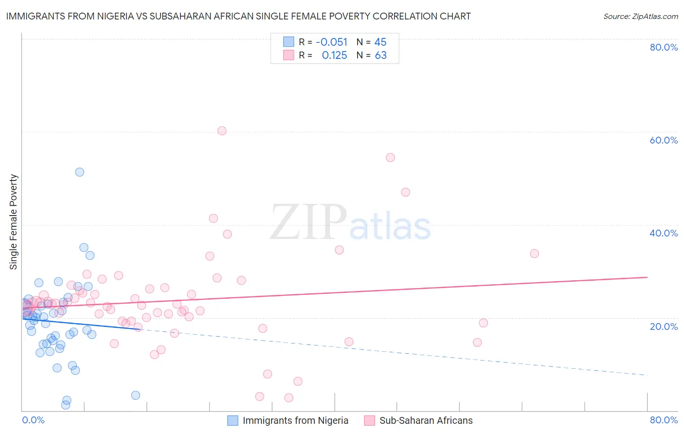 Immigrants from Nigeria vs Subsaharan African Single Female Poverty