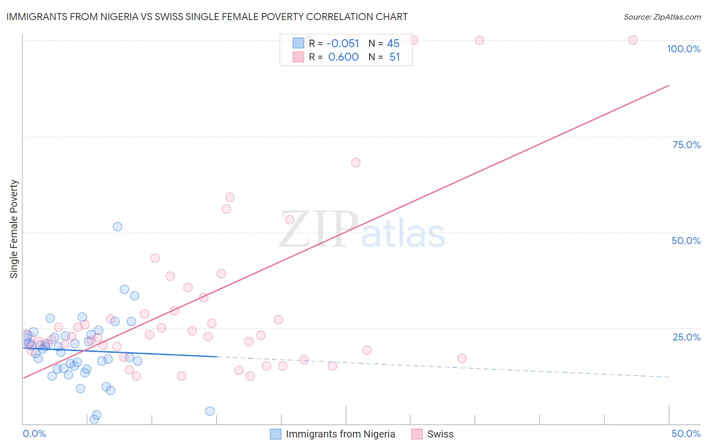 Immigrants from Nigeria vs Swiss Single Female Poverty