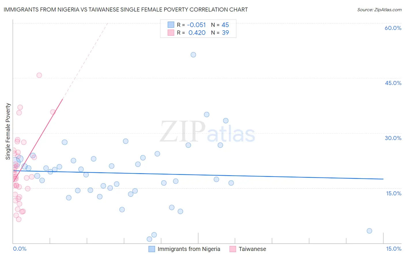 Immigrants from Nigeria vs Taiwanese Single Female Poverty