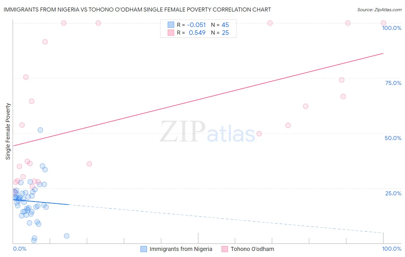 Immigrants from Nigeria vs Tohono O'odham Single Female Poverty