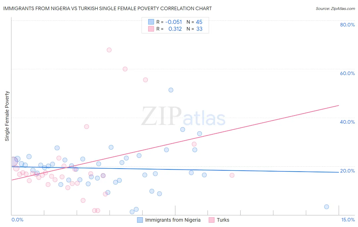 Immigrants from Nigeria vs Turkish Single Female Poverty