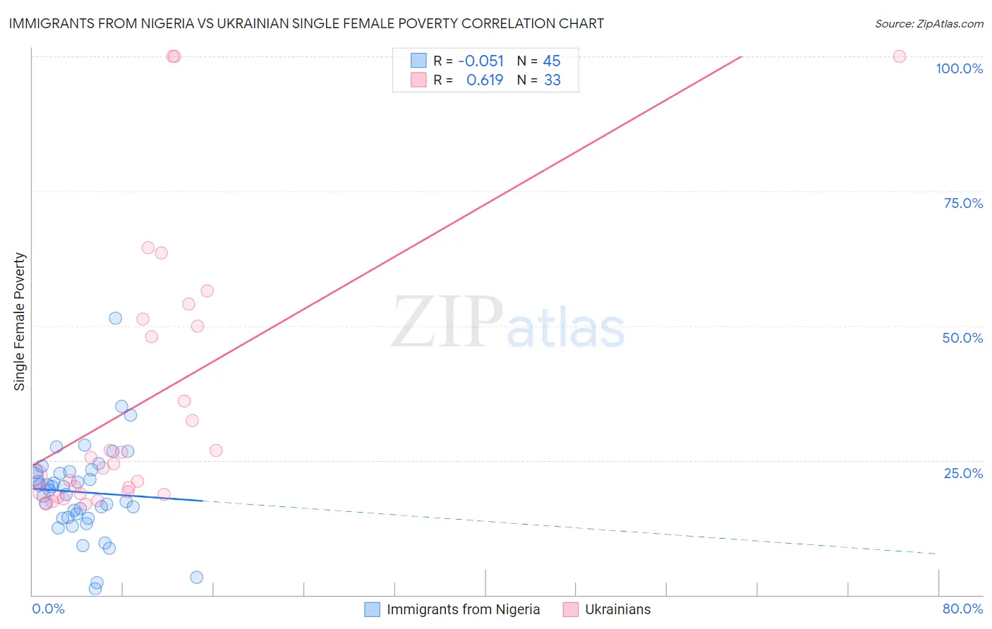 Immigrants from Nigeria vs Ukrainian Single Female Poverty