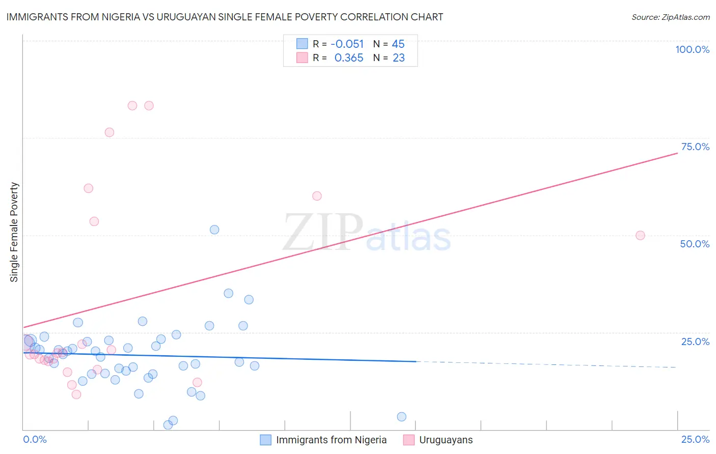 Immigrants from Nigeria vs Uruguayan Single Female Poverty