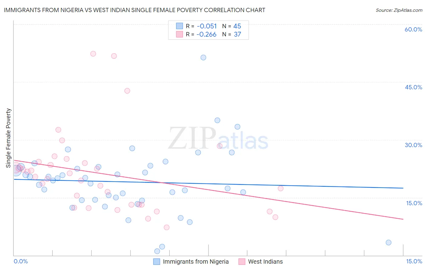 Immigrants from Nigeria vs West Indian Single Female Poverty