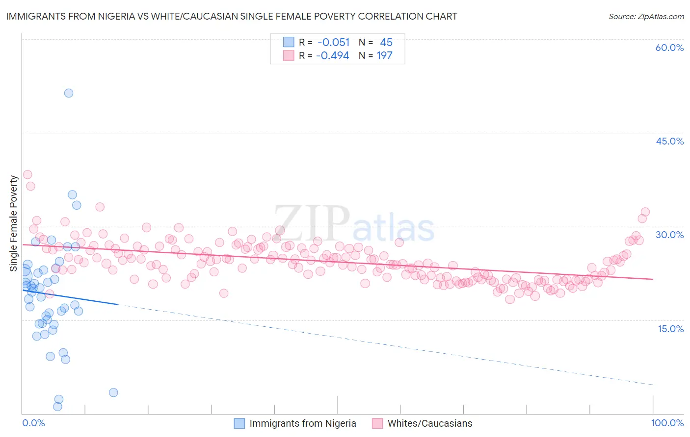 Immigrants from Nigeria vs White/Caucasian Single Female Poverty