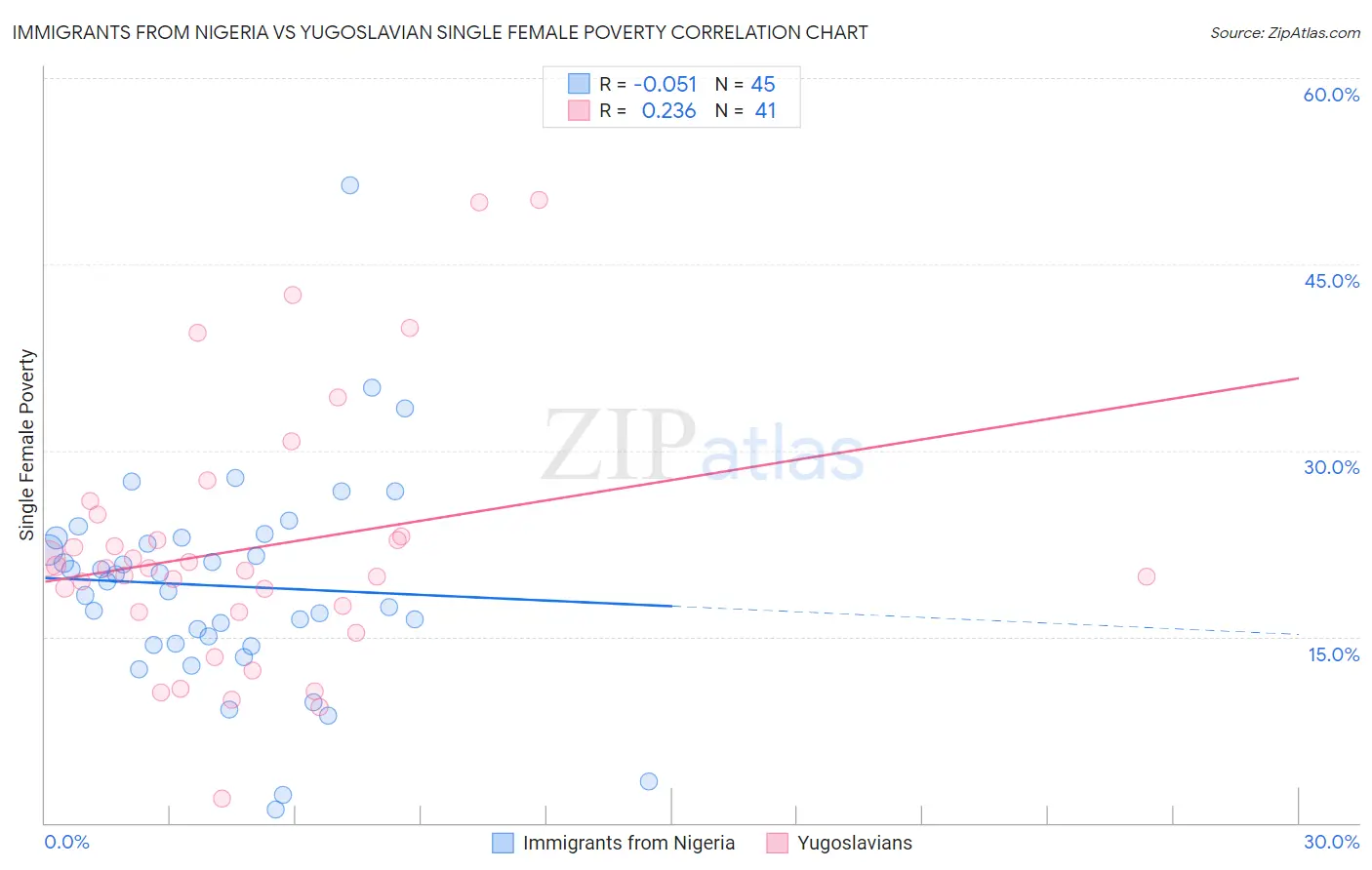 Immigrants from Nigeria vs Yugoslavian Single Female Poverty