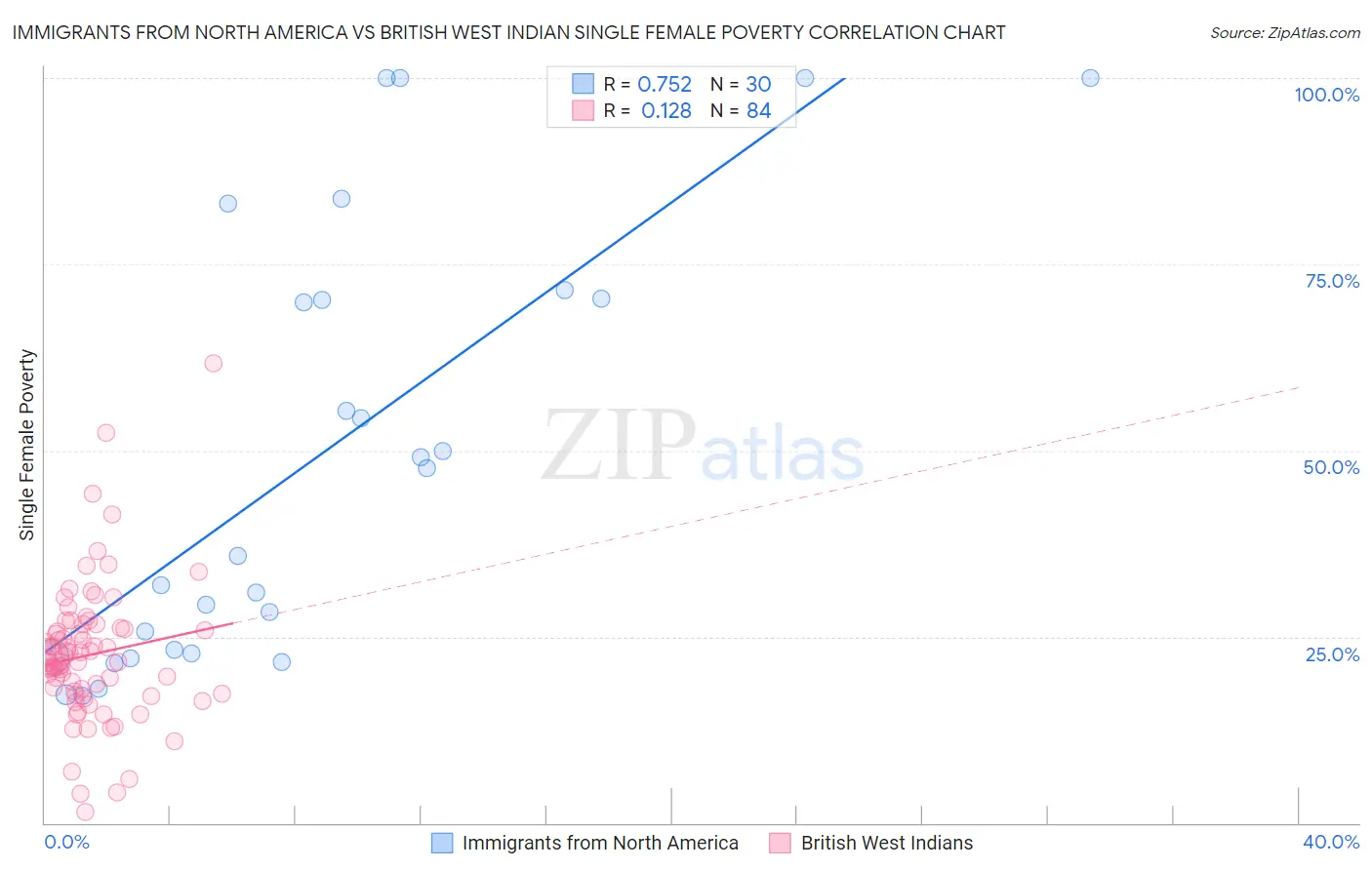Immigrants from North America vs British West Indian Single Female Poverty
