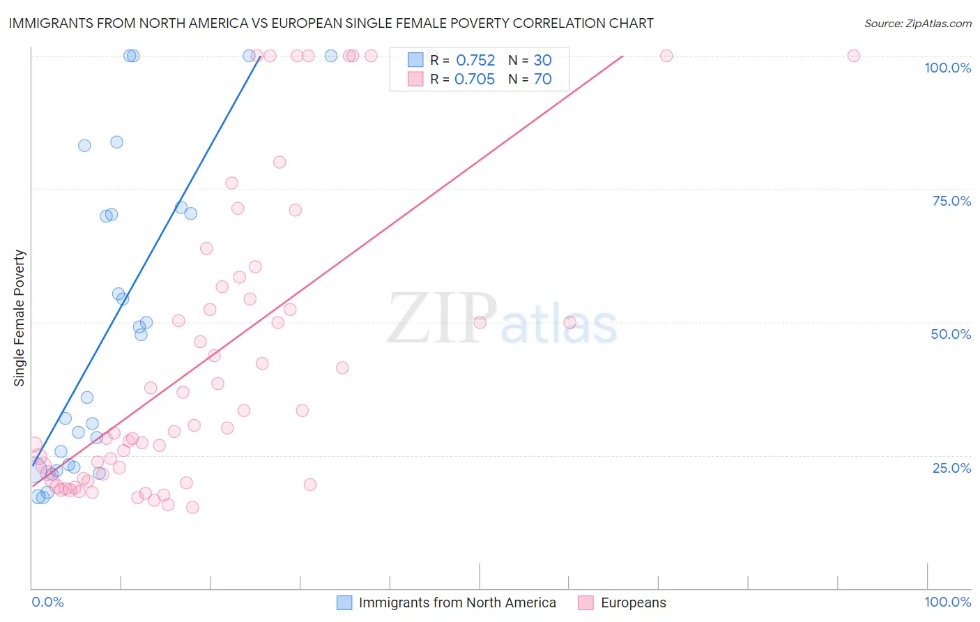 Immigrants from North America vs European Single Female Poverty