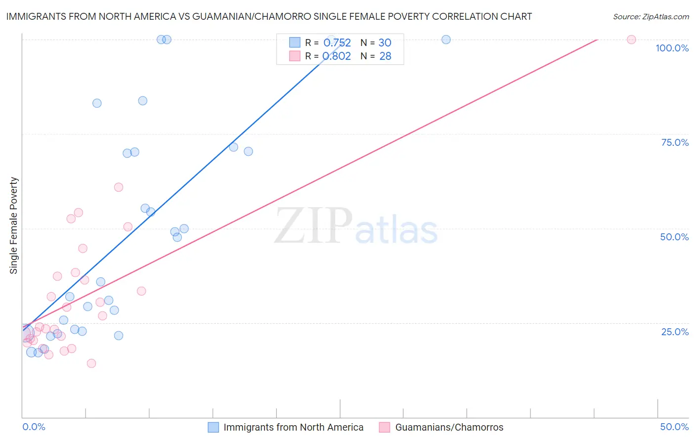 Immigrants from North America vs Guamanian/Chamorro Single Female Poverty