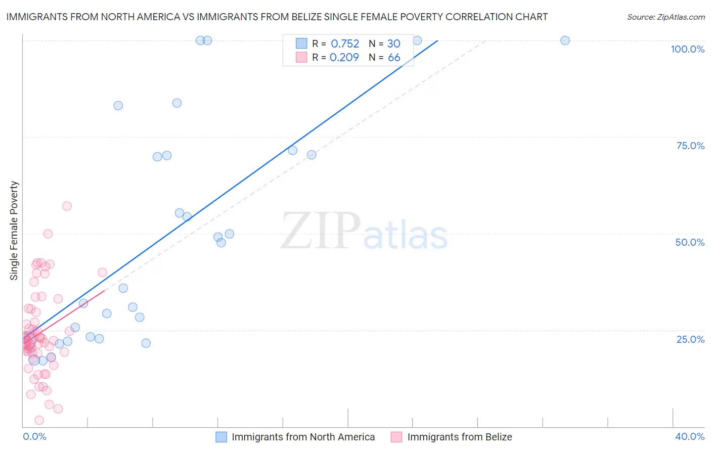 Immigrants from North America vs Immigrants from Belize Single Female Poverty