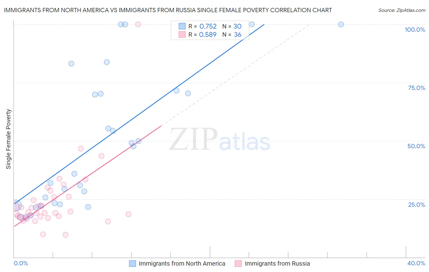 Immigrants from North America vs Immigrants from Russia Single Female Poverty
