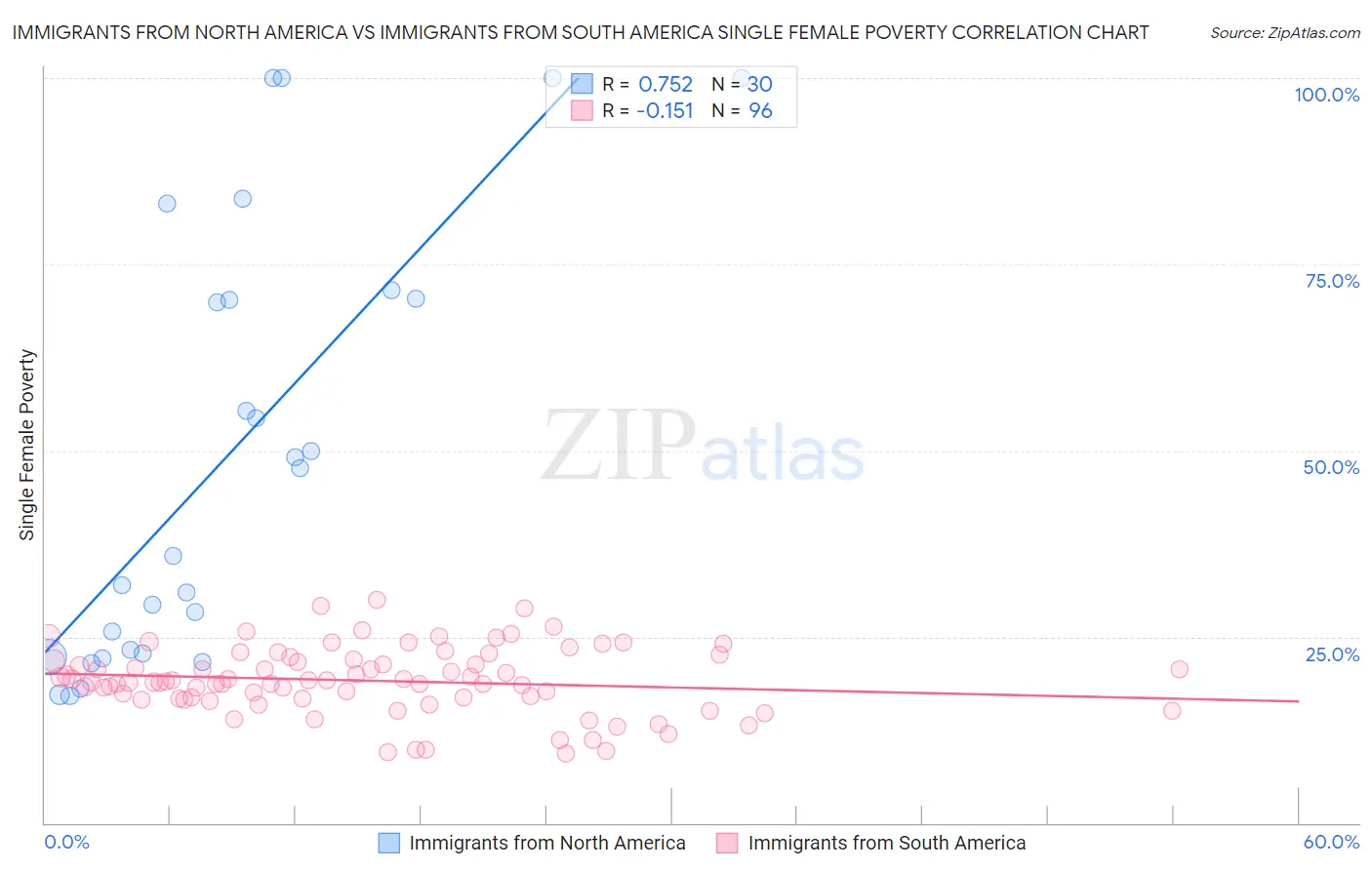 Immigrants from North America vs Immigrants from South America Single Female Poverty