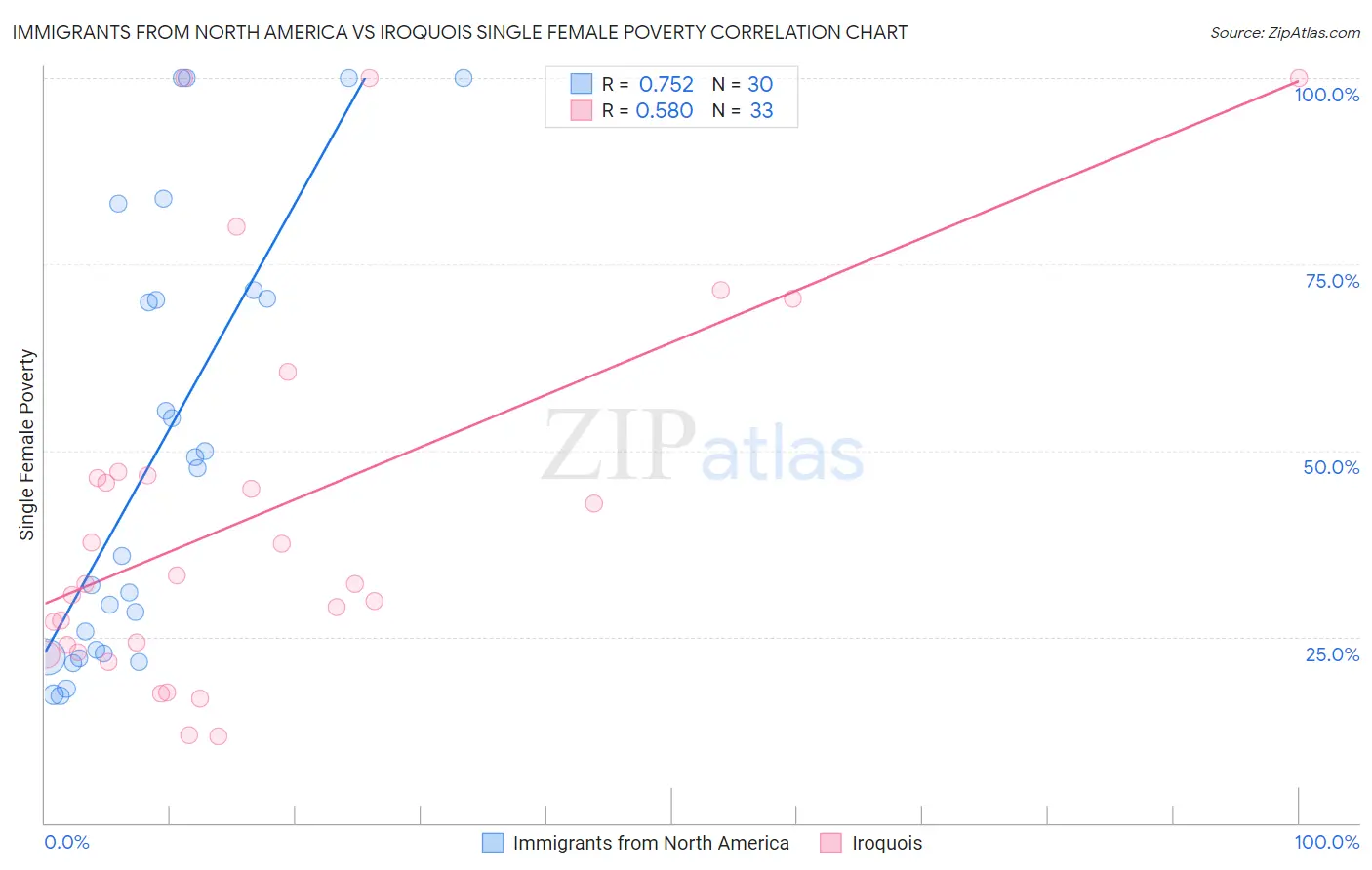 Immigrants from North America vs Iroquois Single Female Poverty