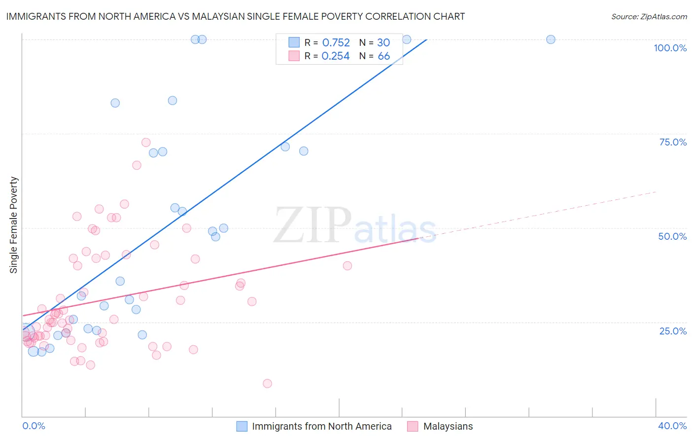 Immigrants from North America vs Malaysian Single Female Poverty